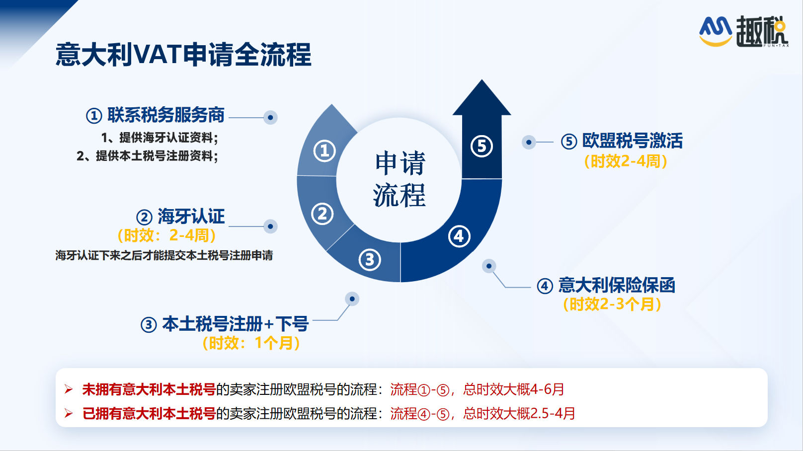 亚马逊平台SPN服务商找趣税